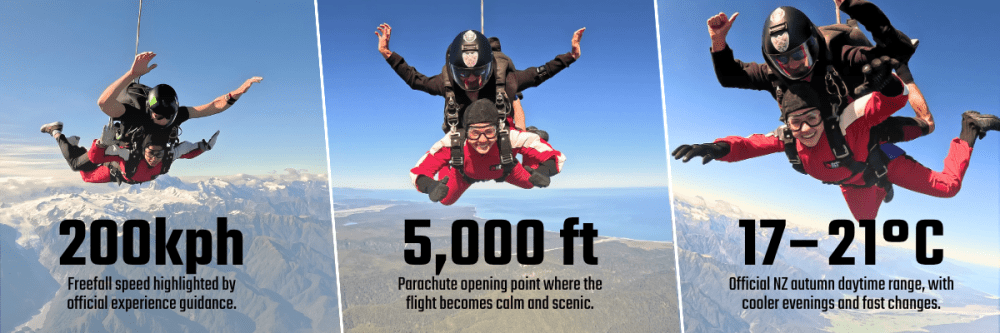 Three images showing skydiving scenes with speed, altitude, and temperature data.